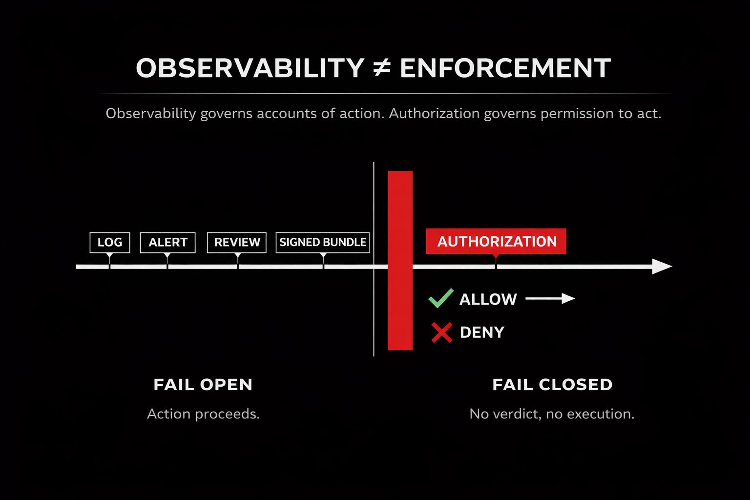 Observability Is Not Enforcement: A Doctrinal Framework for Distinguishing Compliance Instrumentation from Runtime Authorization in AI Governance Architectures