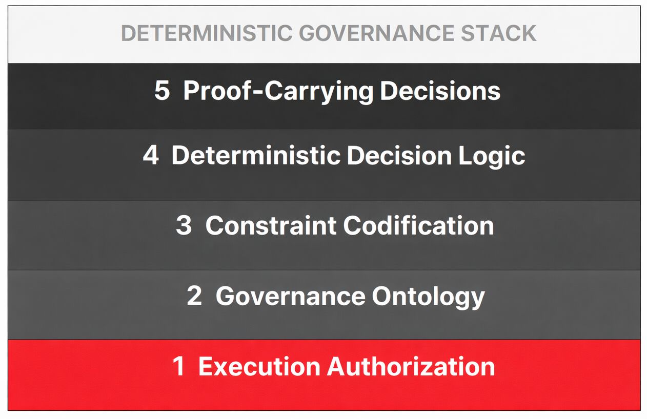 Figure 1: Operational view of the multi-dimensional deterministic governance stack.