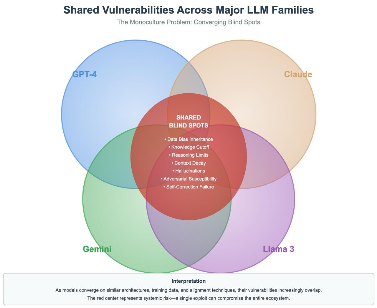 Shared Vulnerabilities Across Major LLM Families